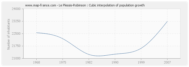 Le Plessis-Robinson : Cubic interpolation of population growth